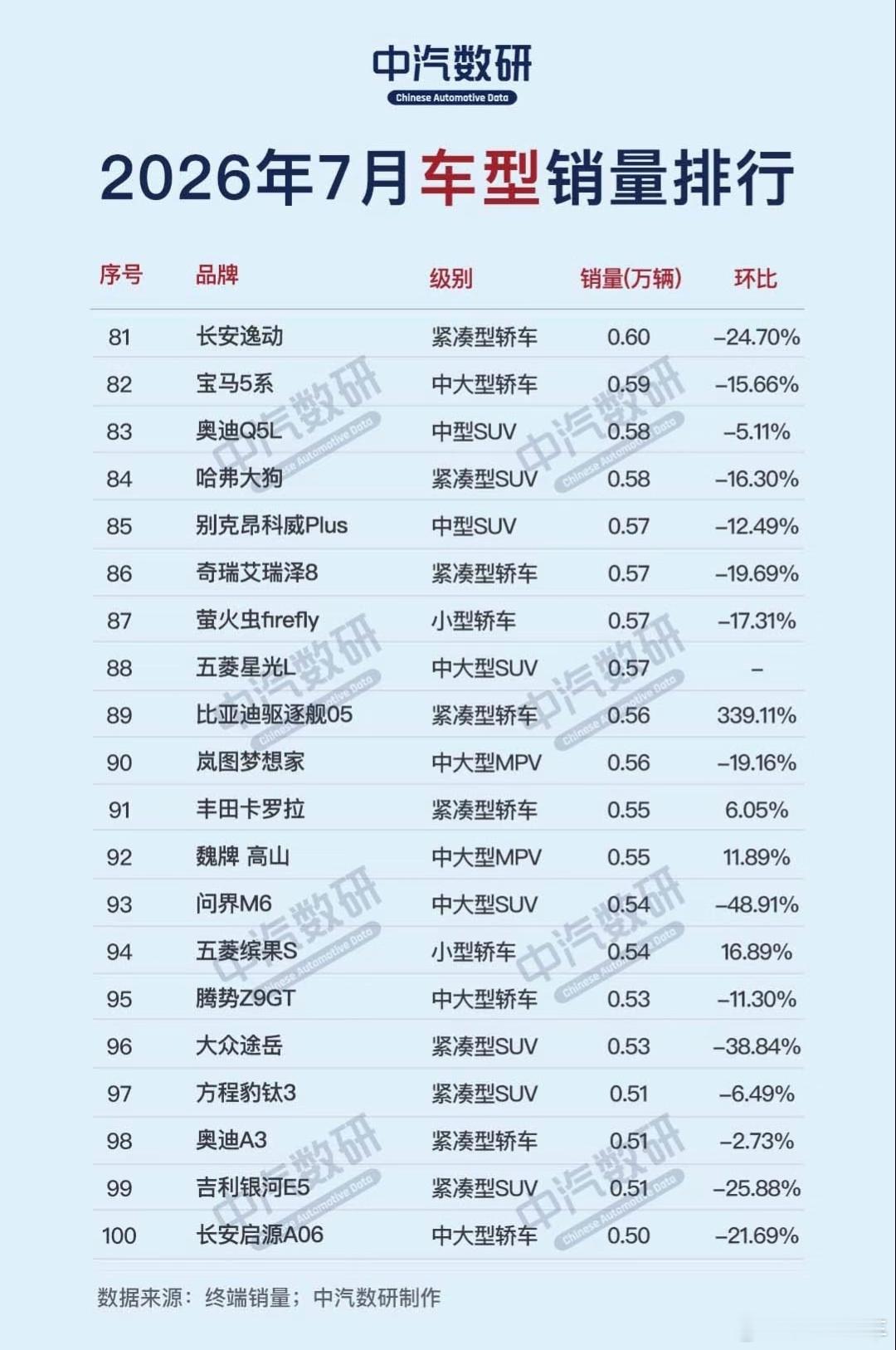 #大v聊车# 七月份车型销量81-100名，长安逸动拿下第81名，比亚迪驱逐舰05环比暴涨，成为榜单最大亮点。多数燃油与新能源车型环比下行，问界M6、大众途岳跌幅显著。传统合资轿车SUV、多款MPV集中出现在该区间，丰田卡罗拉、魏牌高山实现环比正向增长。
81.长安逸动｜紧凑型轿车｜0.60｜环比‑24.70%
82. ​