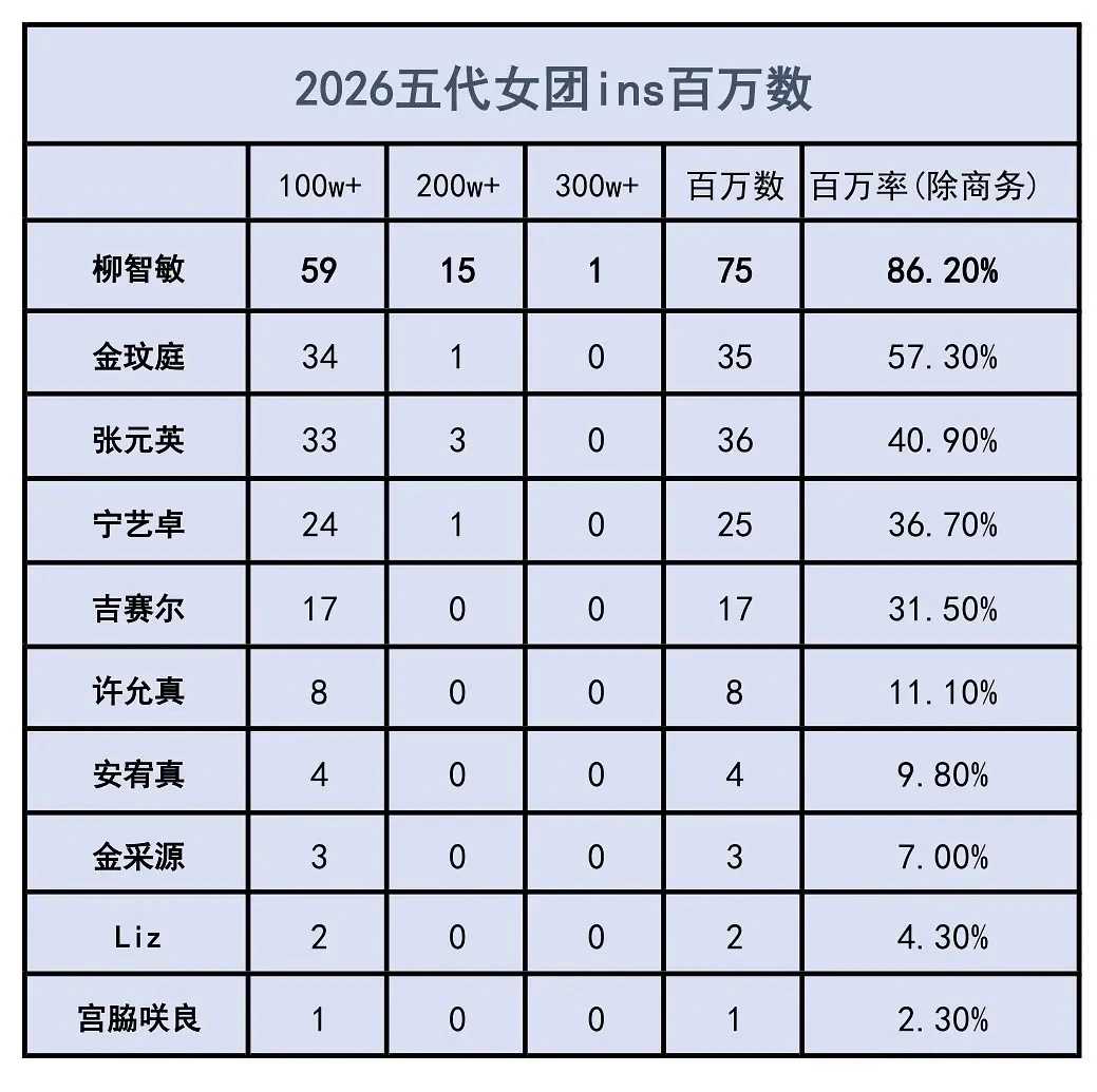 谁是五女一？五代女团成员ins数据一览