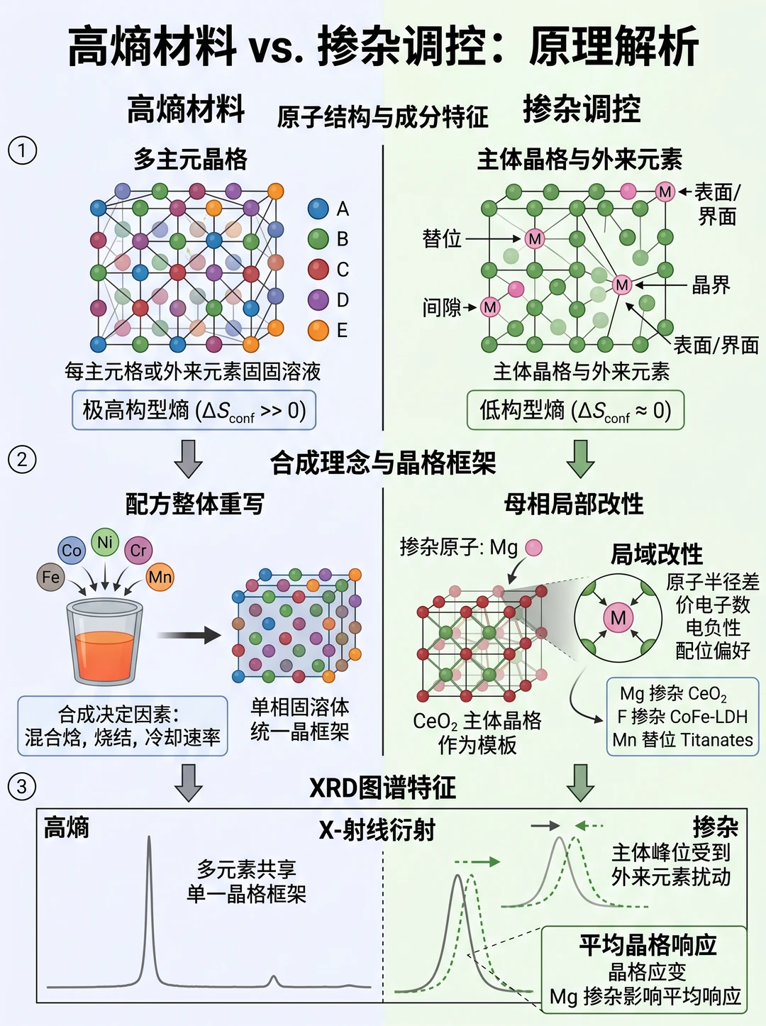 高熵材料 vs 掺杂调控，核心区别一次讲清