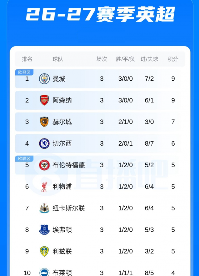 热刺1分倒数第三！曼城阿森纳全胜
英超三轮过后，积分榜有点魔幻——
曼城、阿森纳全胜9分，分列前二。这两家目前就是英超天花板。
第三名你猜是谁？赫尔城！升班马2胜1平7分，比切尔西还高一位。这排名赛前谁敢想？
切尔西第四，6分，2胜1负，唯一败绩是输给阿森纳。
利物浦第六，5分，已经被曼城阿森纳拉开