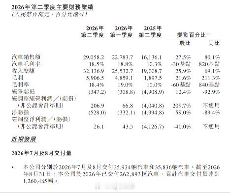 #蔚来公布2026年第二季度财报 # 

蔚来公布了 2026 年第二季度财报，先来看看关键信息：

- Q2 交付 107,658 台，同比增长 49.4%，环比增长 29.0%；其中蔚来品牌 60,945 台，乐道 29,124 台，萤火虫 17,589 台；总营收 321.37 亿元，同比增长 69.1%，环比增长 25.9%；汽车销售收入 290.58 亿元，同比增 ​