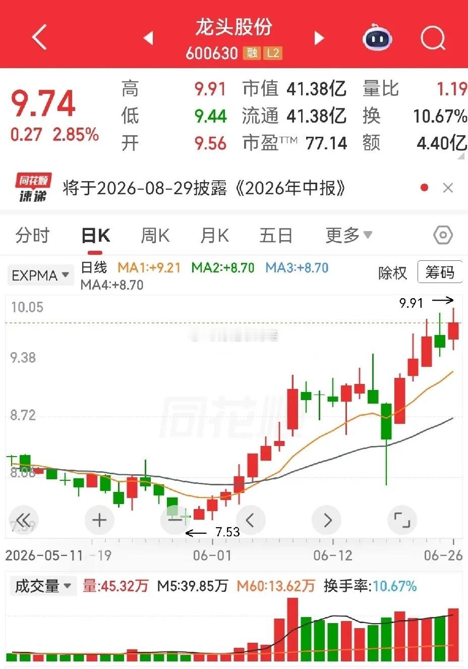 有好几位朋友说龙头股份走势强，一个纺织股，为什么能强于大盘，那么风光呢...