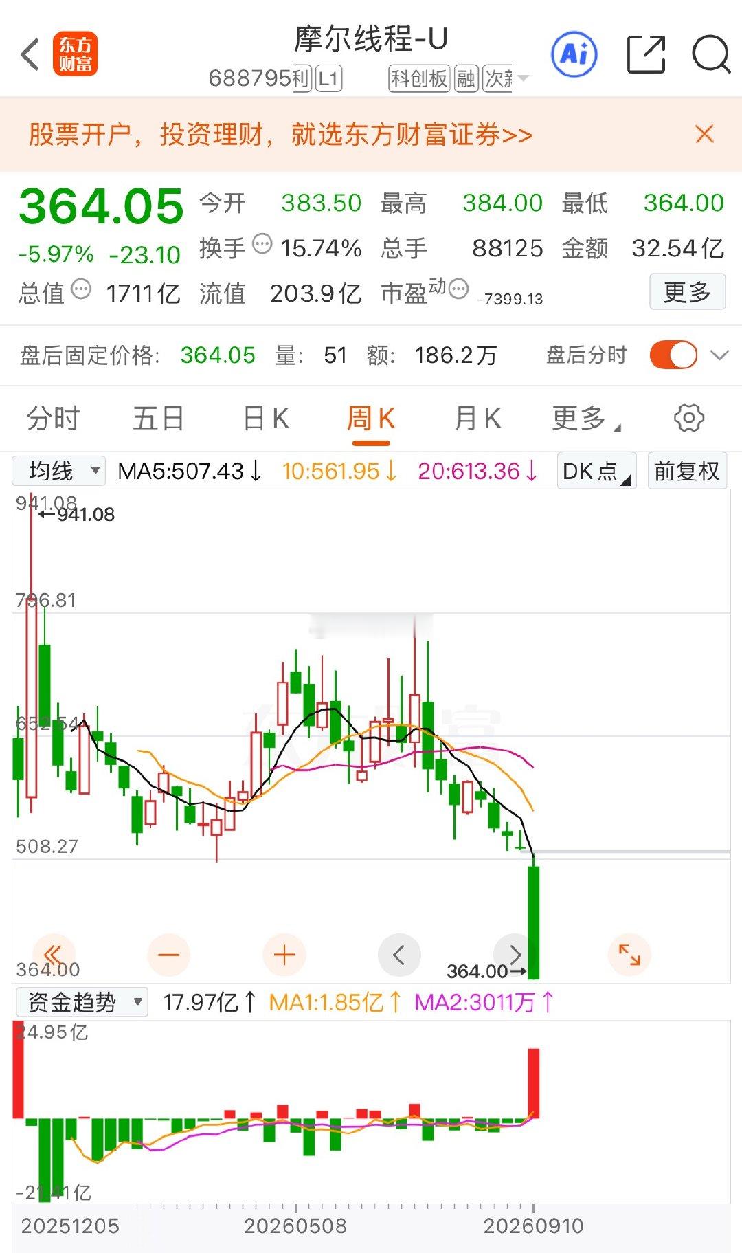 上市即是巅峰？翻开宇树科技、摩尔线程、沐曦股份三张K线图，画面高度相似：上市冲高之后一路向下，估值持续崩塌。
 
上市前，它们个个自带耀眼标签：国产算力芯片、人形机器人、AI硬科技，赛道故事讲得足够性感，市场把未来数年的成长预期，一次性全部打进IPO定价里。发行阶段给到几百倍的高估值，一 ​