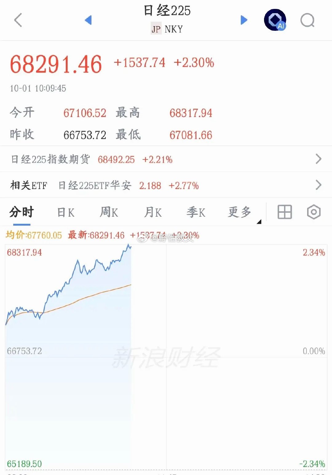 这是什么情况，A股一放假外围就大涨，真中毒了
10月1号，东亚股市行情：日本日经指数大涨超2%，涨到68098.29点。半导体股领涨，爱德万测试快涨5%，铠侠涨超4%。
​韩国KOSPI开盘是跌的，最多跌1%，后面慢慢拉起来翻红，小幅涨0.08%。

爱德万测试（半导体测试设备，AI芯片必备设备）、铠侠（NAND闪存， ​