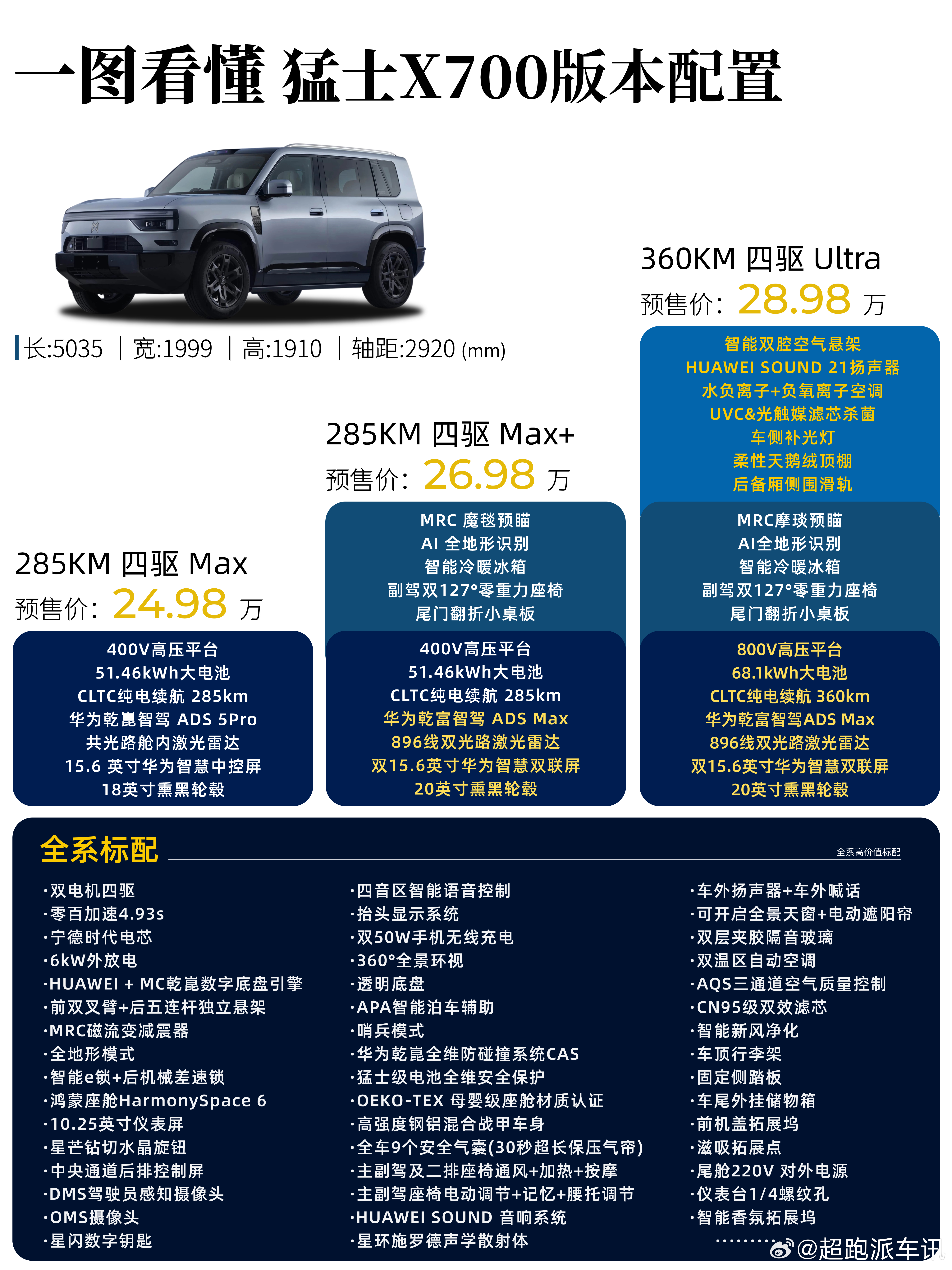 猛士X700三个版本怎么选，一张图看懂
猛士X700今日正式开启预售，预售价24.98万元起，这款由猛士与华为乾崑联合设计、全栈搭载华为智驾与鸿蒙座舱的豪华智慧全地形SUV，以“比家用更越野、比越野更智能”的姿态杀入方盒子赛道。
 
外观方面，猛士X700提供林芝蓝、荔波绿、墨石灰、昆仑白、格宗黑、乌兰 ​