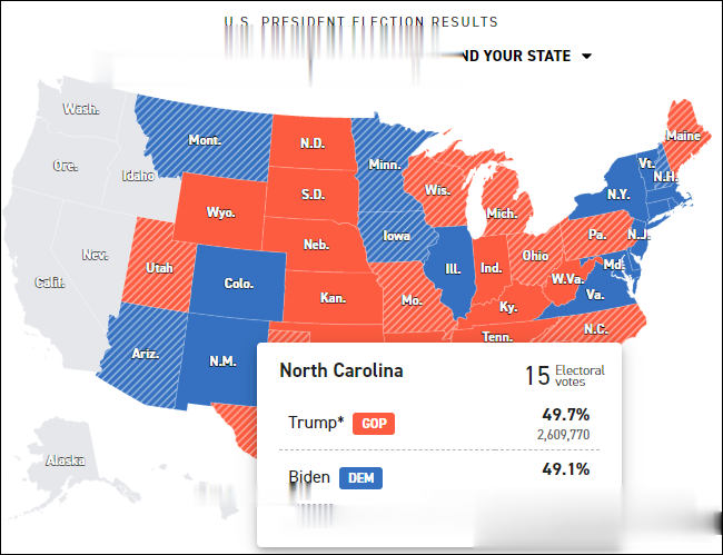 美國大選|209: 112, 拜登領先、特朗普在多個州開始反超-圖4