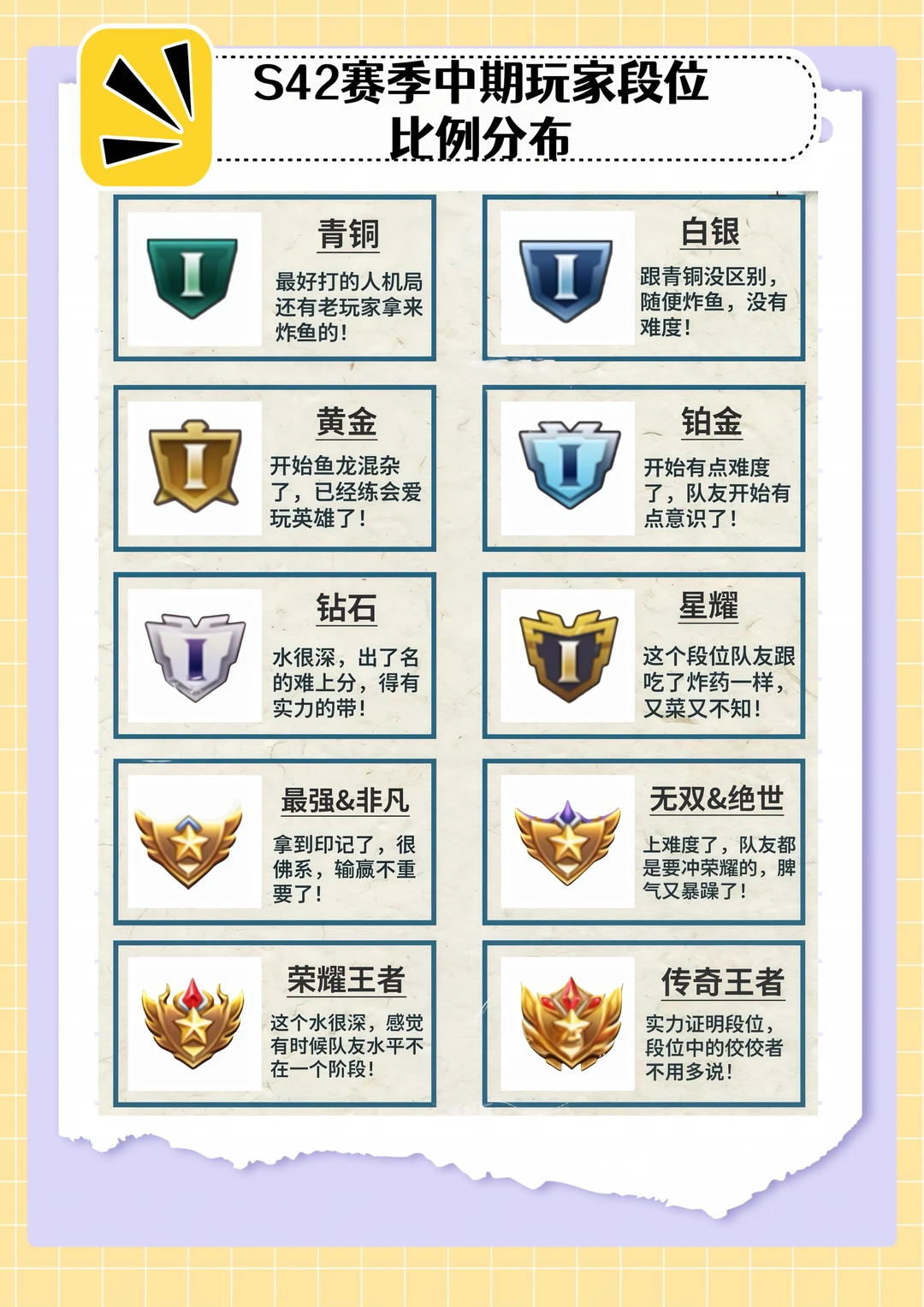 S42赛季中期玩家段位比例分布，你觉得那个段