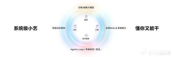 鸿蒙7小艺迎来大升级：更懂你更能干 求职路上全程陪伴
2026-09-09 10:55:39
“根据这个岗位介绍，结合我之前和你聊过的实习经历，帮我优化手机上的简历。”
说完这句话，你的简历就被改好了——不用你打开文档自己动手，小艺可以帮你搜到手机里的简历、对照屏幕上的岗位要求、结合你们此前聊过的项目经 ​