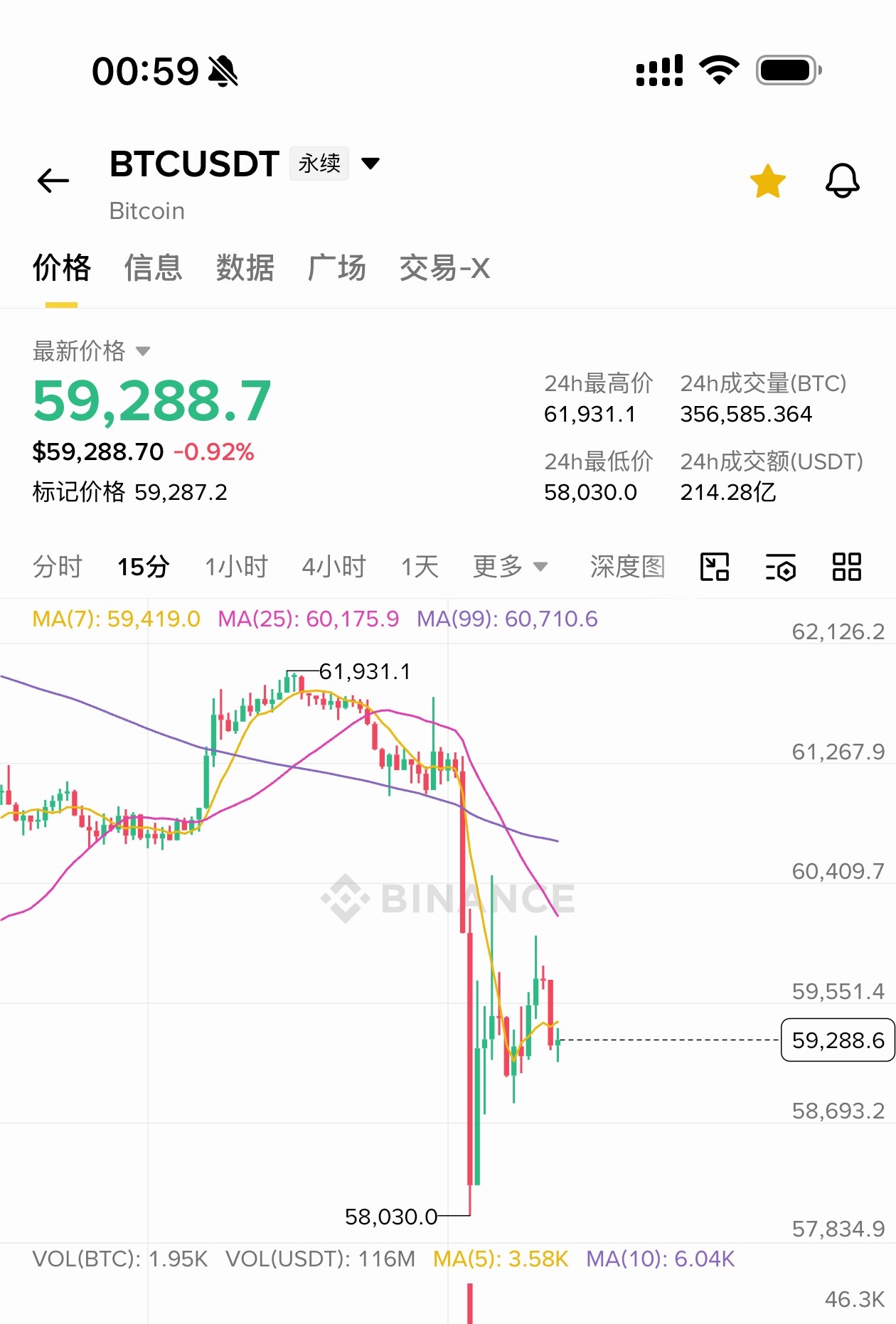[超话]  实力无需多言、行情自会替你发言！ 下午分享的61600附近...