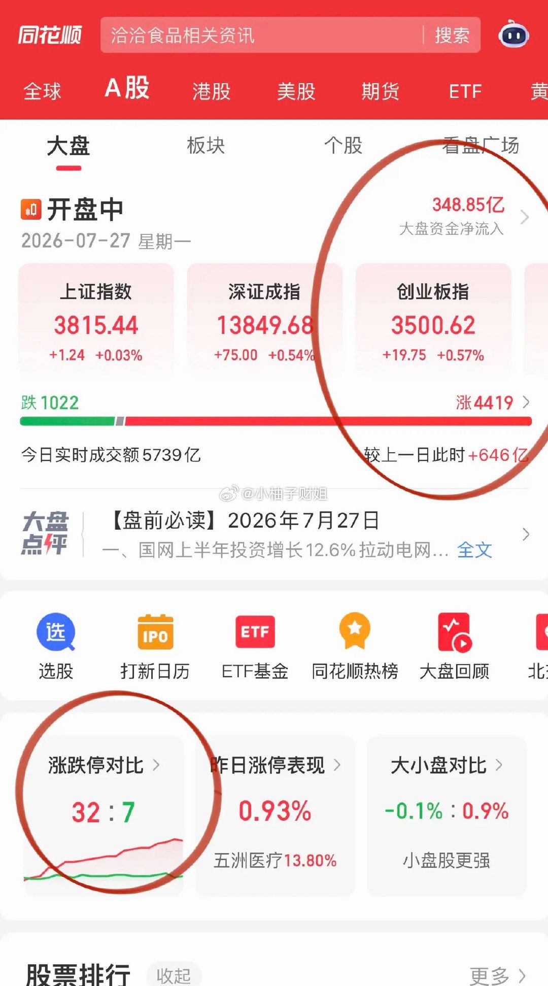 本轮科技死而无憾！AI止跌回暖，创新药强势领涨  本轮A股科技行情，走...