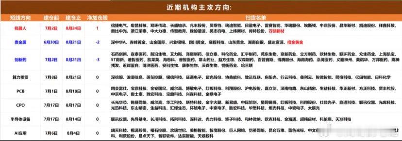 机构资金整体动向分析：

前一交易日机构净买入超过1000万的个股8只，净卖出超过1000万的个股14只。

机构席位买盘小幅萎缩，卖盘小幅释放。

剪刀差拉大后，机构资金再从上周五微幅净流入，转为中幅净流出。周一继续砸盘！

机构资金板块流向分析：主线热点中（近期机构主攻方向）

只有机器人一个板 ​
