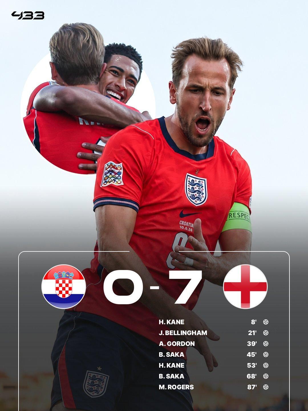 七喜！英格兰客场7-0屠杀克罗地亚！

欧国联，英格兰客场7-0狂胜克罗地亚！

贝林厄姆1射3传，凯恩2射1传，萨卡双响，戈登传射。