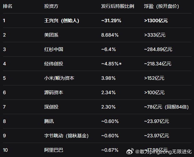 谁在这场资本盛宴中赚得最多？

1、天使投资人的“神话”。2016年，尹方鸣以200万元、1300万元估值投资宇树，上市后对应市值122.92亿元，账面回报高达6134倍。

德迅投资整体回报约703倍，祥峰投资账面回报约560倍。

2、VC的“百倍回报”。红杉中国累计投入约1.02亿元，持股市值超228亿元，回报223.5 ​