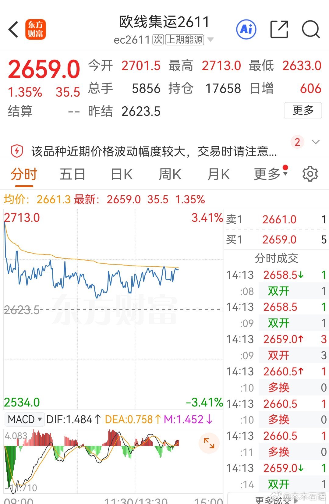 #期货交易##欧线# 
【需求端】
今年欧线上涨，核心是旺季前置备货，不是欧洲真实消费爆发。
欧洲高利率、高通胀持续压制居民消费，圣诞前置出货已经基本走完。
等这批备货结束，欧洲终端会重新进入去库周期，后续货量会逐步回落。
 
【运力端】
下半年是新船集中交付窗口，大量新船投放亚欧航线。
苏伊 ​