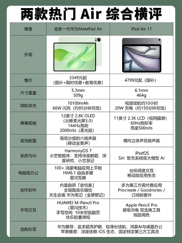 同样叫Air怎么选？2026轻薄平板深度实测