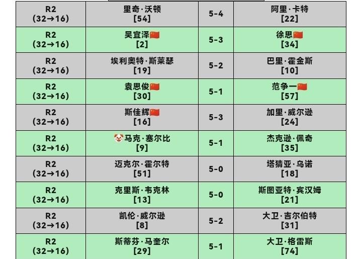 斯诺克深圳公开赛打到16强，中国军团就剩斯佳辉、吴宜泽、袁思俊三个人了。赵心童首轮4比5被唐纳森绝杀，丁俊晖同样是4比5倒在沃顿杆下，肖国栋也没能撑住。赛前谁能想到，被寄予厚望的几位走得这么早，反倒是一直不算最显眼的年轻人留到了最后。更扎心的是，这三个人里还有两场是靠德比保底才凑出来的名额，不然数字