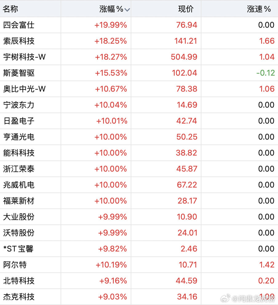 人形机器人概念，大面积涨停

10月19日午后，人形机器人概念走势强劲，同花顺相关行业指数涨近2%。
个股方面，截至发稿，四会富仕、宁波东力、日盈电子、亨通光电、能科科技等逾10股涨停；索辰科技、宇树科技大涨超18%，宇树科技股价重返500元以上，总市值重新站上2000亿元。 ​