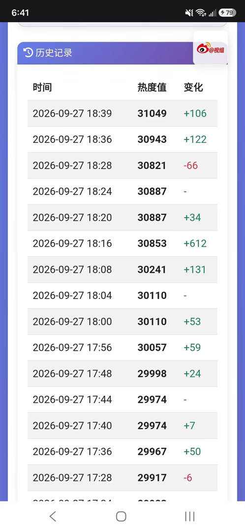现在不得不佩服兰香如故确实是爆剧了
晚上6点3万热度，现在两个半小时涨了3200热度，庆余年都没做到的事，兰香丝滑的做到了，确实不得不佩服，这也算打破了热度越高越不好冲的说法。涨到22:30还有两个小时，再冲1000热度应该都有可能，应该可以见证第二部34000热度的剧王诞生 ​