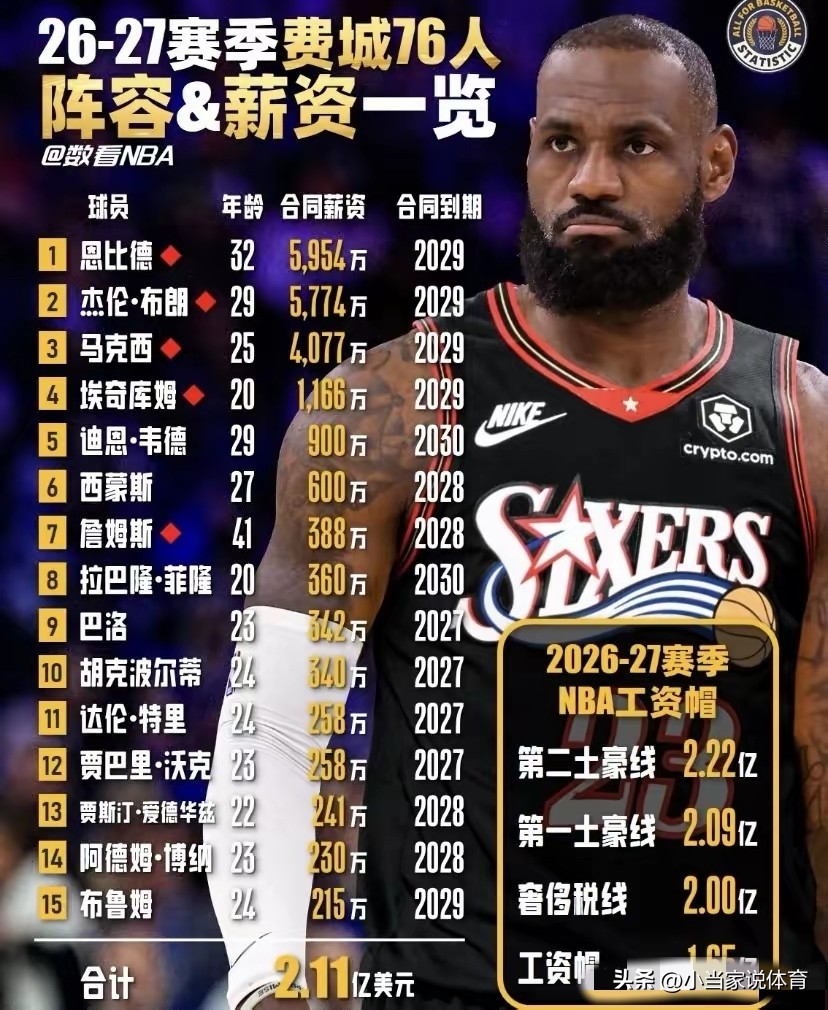 詹姆斯会在76人退役吗？这事儿真不好说！

今年7月，41岁的老詹以2年800万美元底薪加盟76人，他自己都说了这是“last decision”。但“最后一站”和“在这退役”是两码事！

说会在76人退役的理由：

徐静雨说了大实话——“以他这个年龄，完整为76人打完一年，大概率就是最后一站了”。