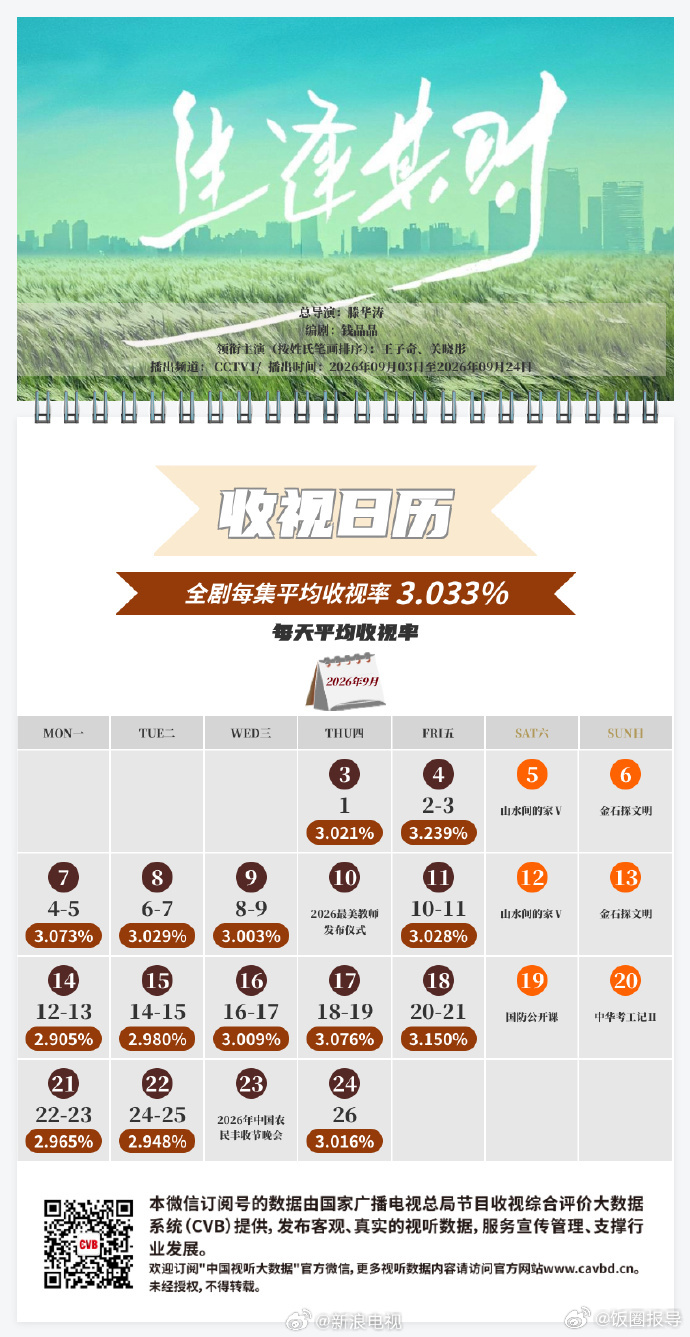 等主演的《生逢其时》CCTV1播出CVB收视日历发布！最高收视3.23...