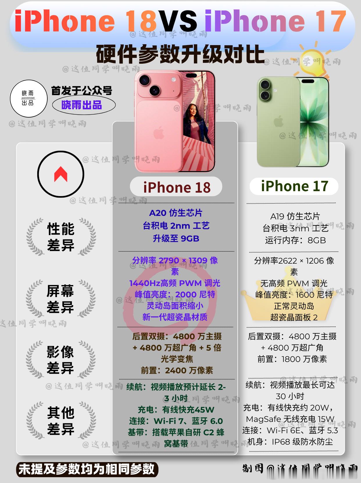 大家对于iPhone 18标准版的关注度可以说非常的高，还有不少小伙伴问：说配置微微缩水，那么又什么升级点吗？ 有的兄弟，有的！

这一次iPhone 18这次硬件最大分升级就是使用了很大的运行内存容量，从8GB升级到了9GB，目的就是为了适配AI，同时处理器也是更新升级了一代，整体的性能🆚iPhone 17有明显 ​