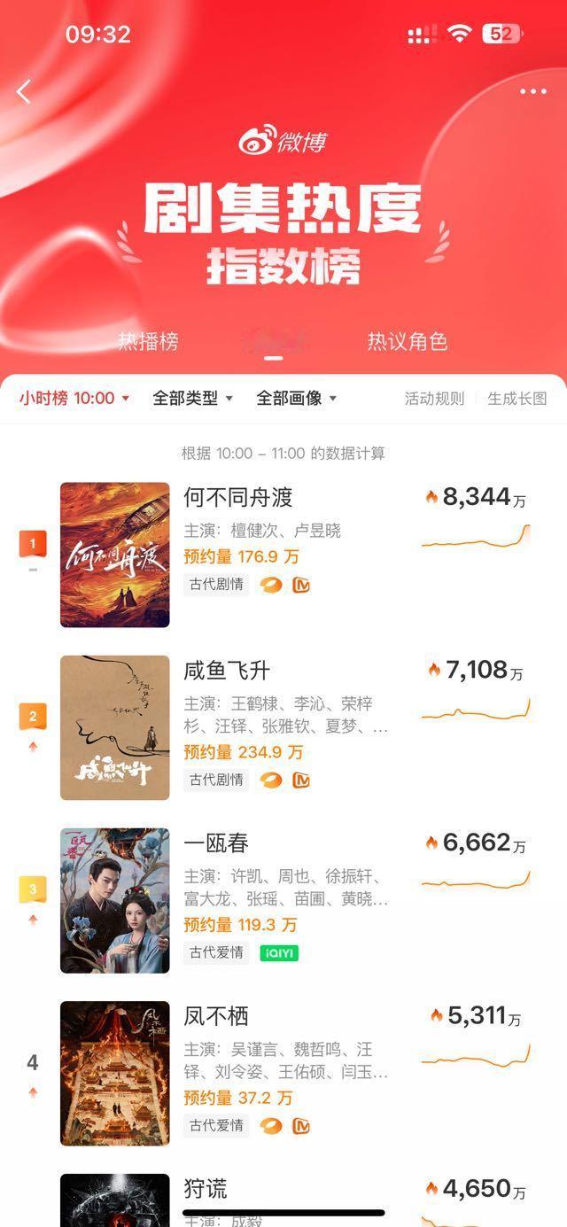 影帝联合出品就是这么权威 何不同舟渡全平台登顶 断层第一！ #檀健次谢却山# ​