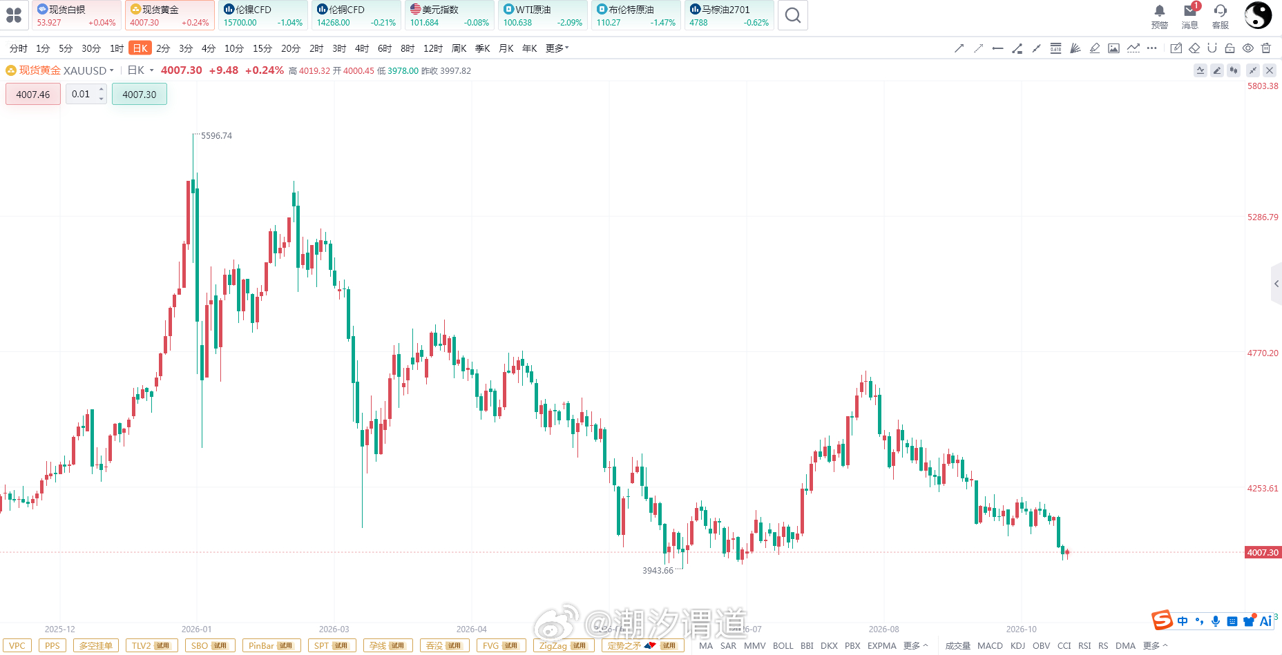 黄金白银已经像前期说的下方震荡的密集区域测试了
但是当前这种通胀的情况下，外部战况连连，美联储进来的动作下
油价短暂的还未到头，黄金白银估计要打破这个震荡的密集区域
不打破往下走一下后面可能暂时都不会有大的反弹但是也一下不会大跌，短期的小拐点快了#黄金价格再次下跌# ​