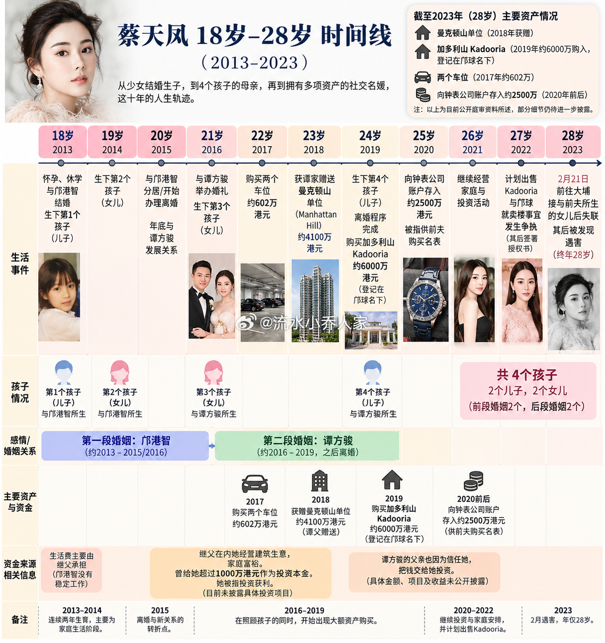 #蔡天凤案烹煮遗体疑为掩盖恶臭#回顾蔡天凤18 岁到28 岁的历程， 和莫名其妙出来的大额资金，可能就是她遭遇不测的隐患。
18 岁结婚， 28 岁遇害，10 年间还生了四个孩子，只剩六年。 在香港作為一個模特， 凭她的身高和外形，非名模， 显然没多高收入。（目前只能解釋為投資收益， 投的什么说不清楚。 ​