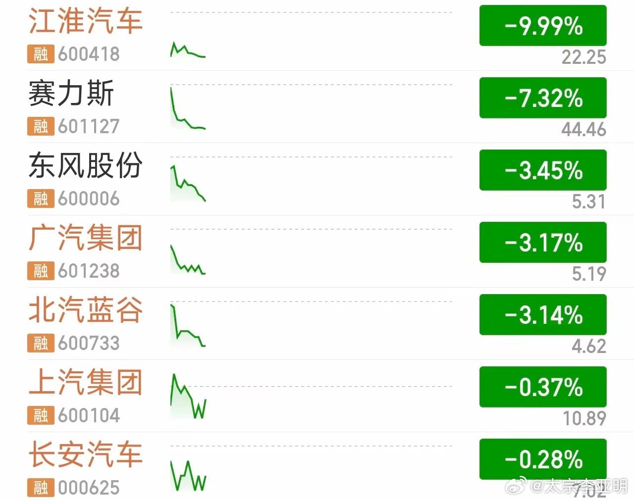 #懂车帝尊界视频全网化灰# 10月9日，江淮汽车开盘一字跌停，跌幅9.99%。这是继10月8日跌停后，连续第二个交易日跌停，两日市值蒸发超100亿元。今日不仅是江淮股票大跌，其他车企股票受此事件影响都有不同程度下跌。#江淮汽车##尊界v800刹车踏板支架断裂##尊界 懂车帝##刹车踏板国标# ​​​​