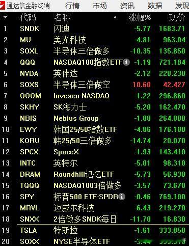 西边盘前，科技回落 ​