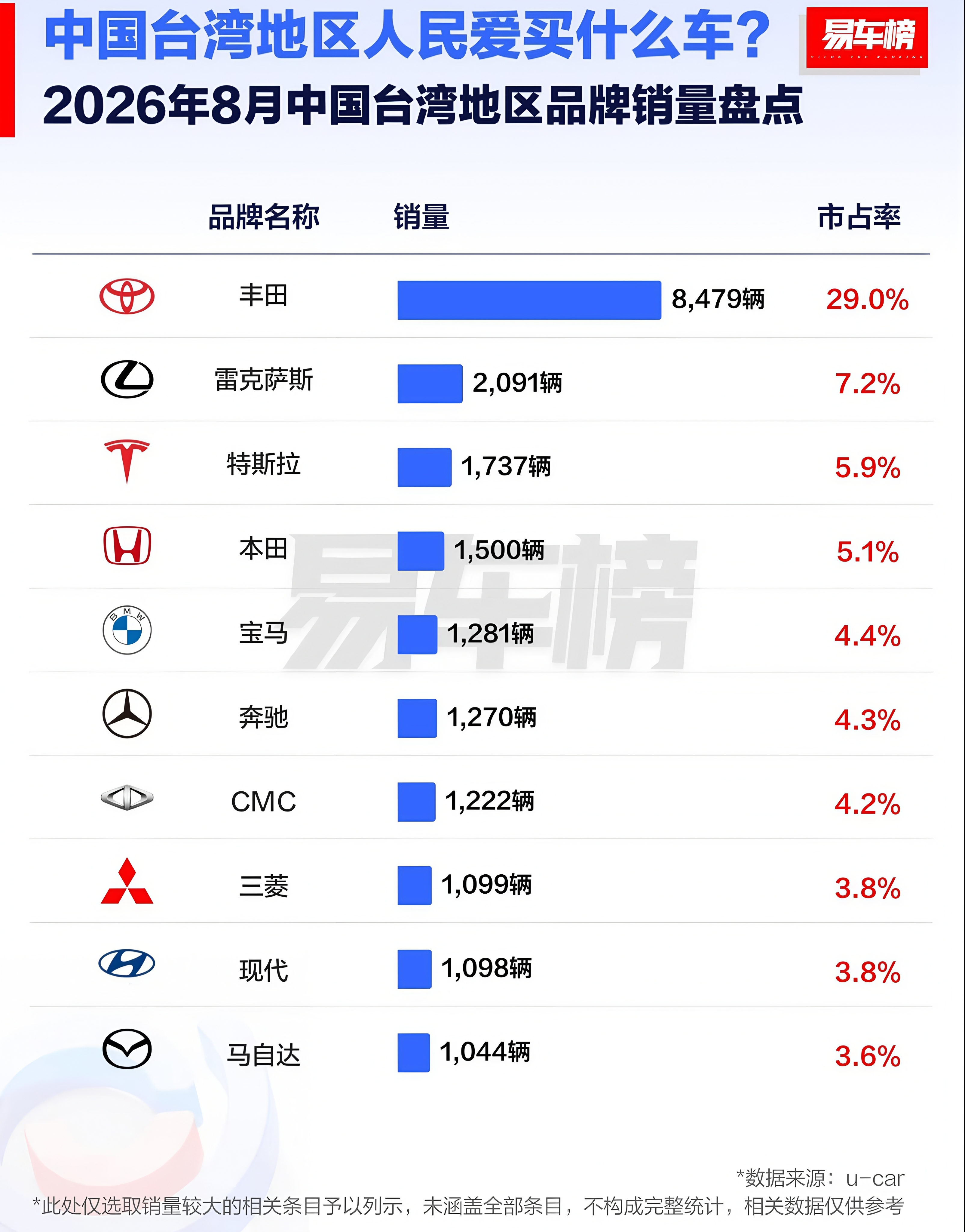 2026年8月中国台湾地区汽车品牌销量前10名榜单，日系品牌有5个，其中丰田市占率高达29%。

榜单中，丰田、雷克萨斯、特斯拉分列前三名，销量分别为8479辆、2091辆、1737辆。