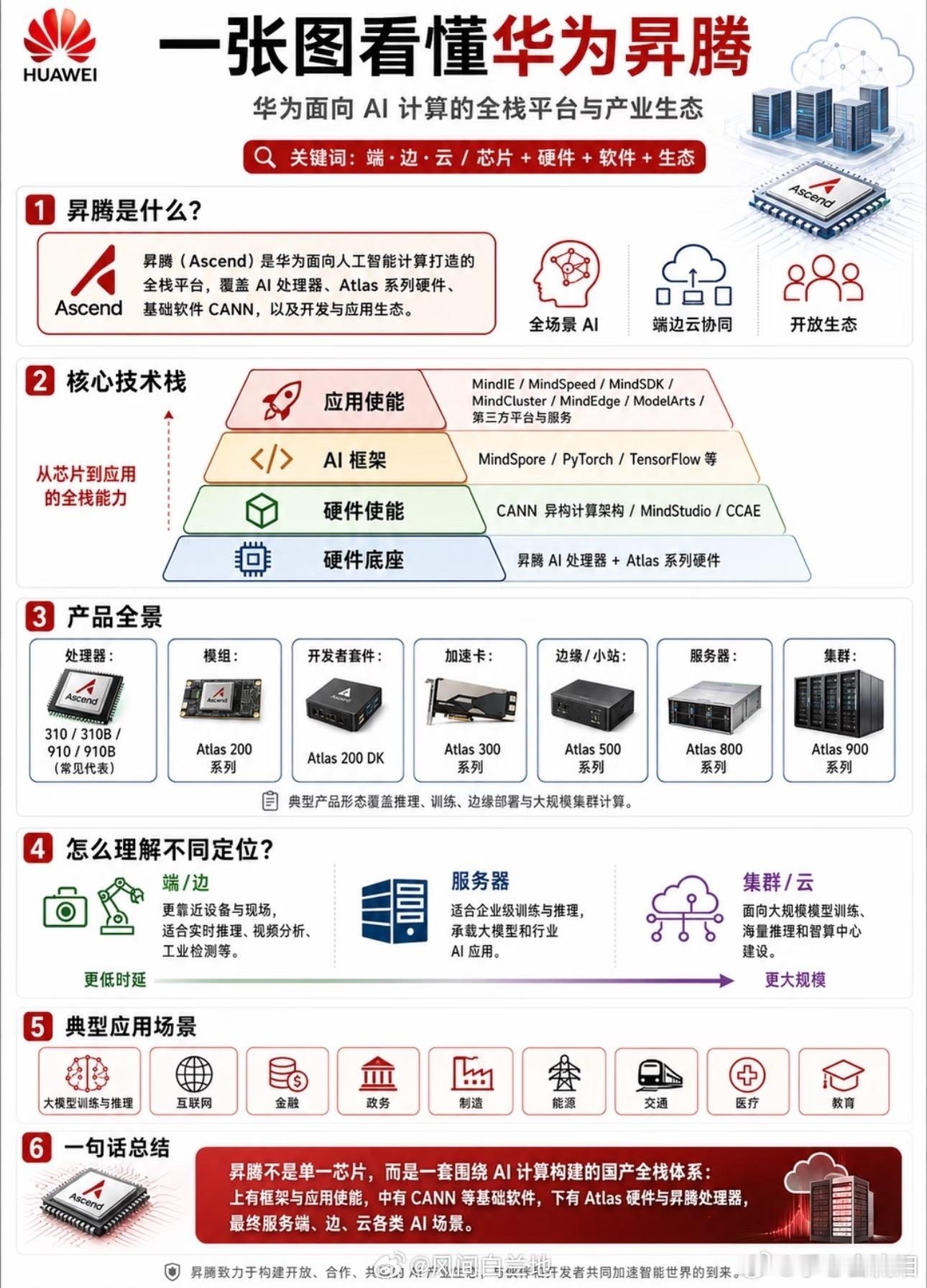 #华为昇腾960#
华为全联接大会发布昇腾960芯片及超节点方案。官方称，相比950，训练吞吐提升2.3倍，推理时延降70%。硬件采用NPO光互联与自研Hi-ONE引擎，系统功耗降约550千瓦，可用度99.8%。产品节奏维持“一年一代”，960DT版本提前三个季度，定档2027年一季度交付。作为国产AI算力迭代产品，其实际落 ​