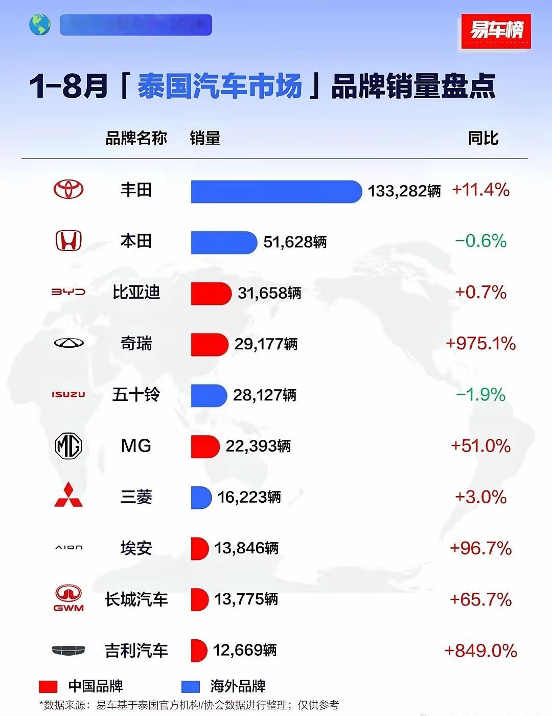 泰国1-8月汽车销量榜，丰田依旧遥遥领先，比亚迪增长乏力，奇瑞暴涨975%
1：丰田13.33万辆
2：本田5.16万辆
3：比亚迪3.17万辆
4：奇瑞2.92万辆
5：五十铃2.81万辆
2026成都国际车展 
丰田是唯一销量超过10万的品牌，销量是第二位的两倍多，而且同比还实现了增长。