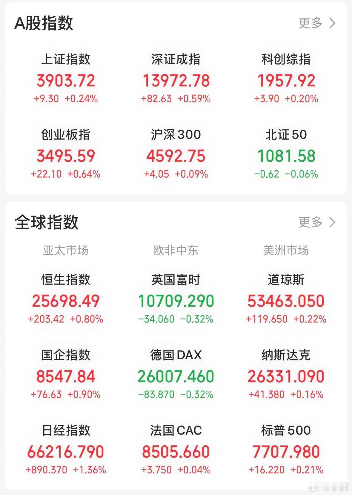 【今日看盘】三大指数全线飘红，但 K 线上却是一根阴十字星，为什么呢，因为他们都是高开低走。倘若尾盘没有半导体板块发力、没有“易中天”的拉升，指数能否收红尚存疑问。

盘面个股表现尚可，全市场上涨家数 3874 家，下跌家数 1214 家，不过两市总成交量仅 2 万亿，个股中位数涨幅 1.15%。权重股整 ​