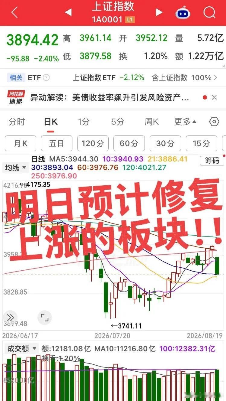 明日重点留意有修复预期的方向：
1、存储芯片‑半导体：材料、设备存在探底回升修复机会，板块指数回踩20日线确认支撑，叠加隔夜外围存储板块情绪回暖，预期收小阳修复。
2、创新药：今日顺势震荡洗盘，筹码充分换手，明日存在反弹修复预期。
3、商业航天：走势已经脱离单一消息驱动，利好利空都跌属于 ​