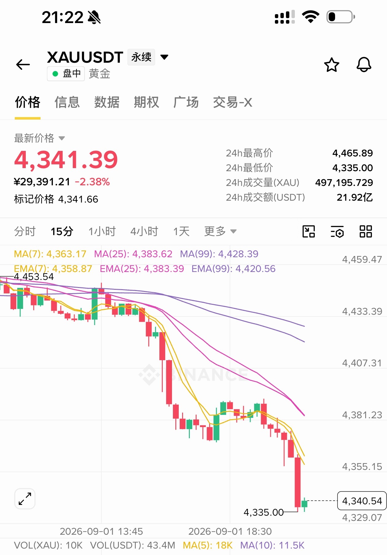 [超话]  黄金依旧是跌下来了，下午跟大家说的黄金要跌。 （分享记录在...
