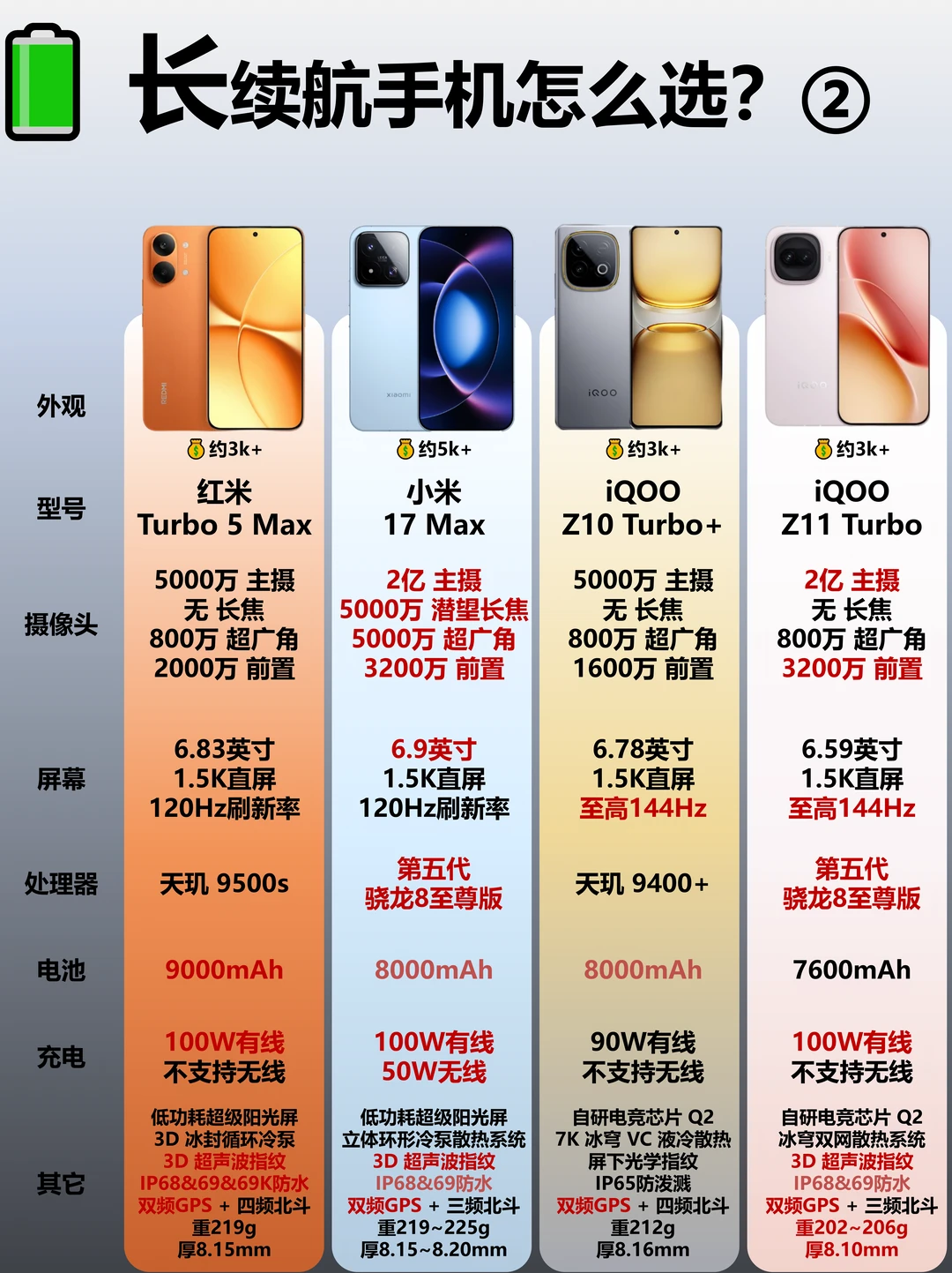 拒绝续航焦虑！大电池手机对比选购②