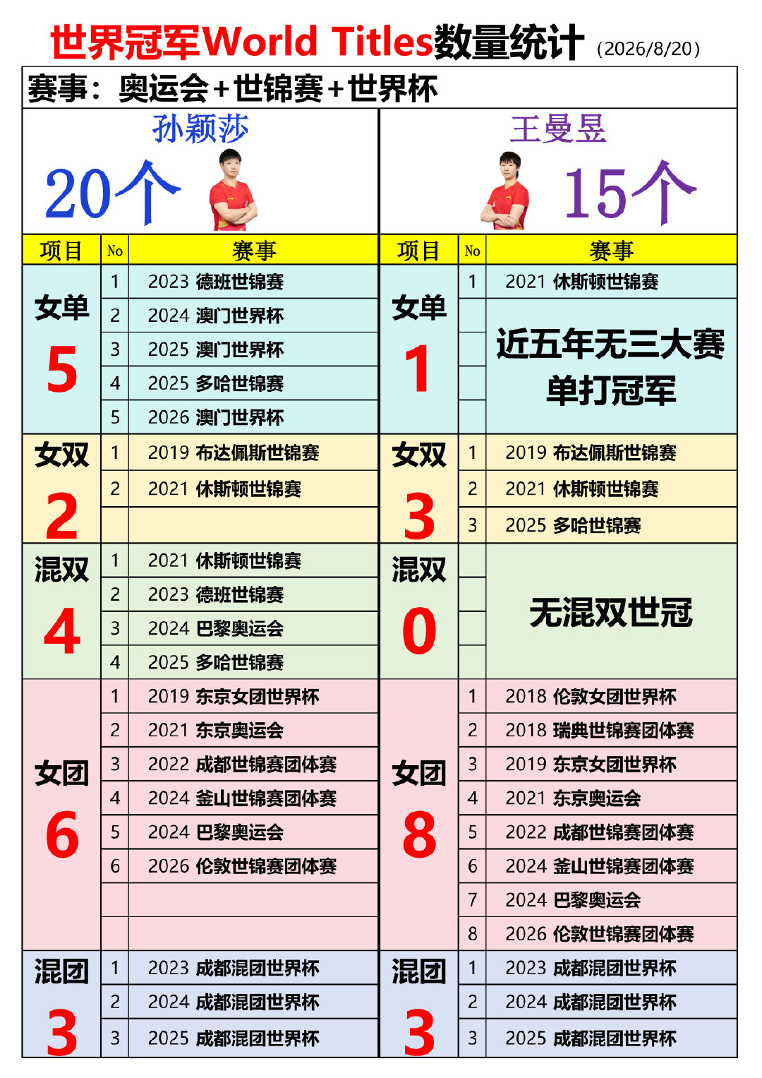 世界冠军World Titles数量统计（2026/8/20）
孙颖莎20个，王曼昱15个 ​