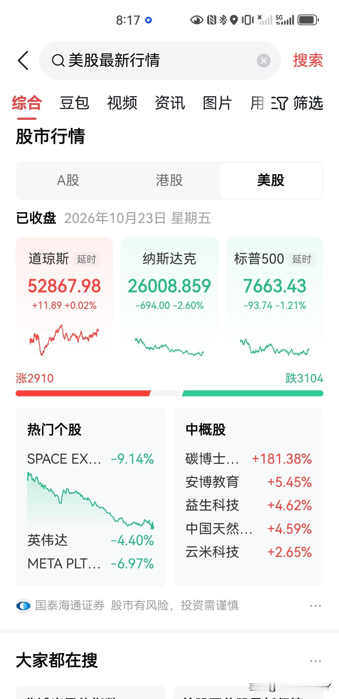 一觉醒来，美股大跌，纳斯达克综合指数下跌了2.6%，标普500下跌了1.21%，美光科技下跌了6.26%，费城半导体指数下跌6.72%，伦敦现货黄金价格也下跌超过了2%，布伦特原油价格大涨，站上了113美元一桶，今天的股市行情又是充满惊心动魄的一天。
科技的泡沫还是大，再加上流动性危机影响，美联储加