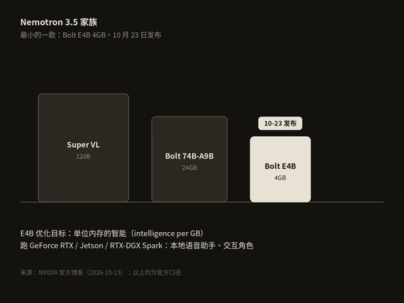 Nemotron 3.5 最小的一款：Bolt E4B 4GB，1