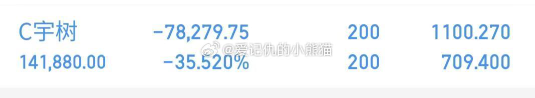 看到一个1100买宇树科技的大冤种[吃瓜] 
#宇树总市值已跌超1500亿# ​
