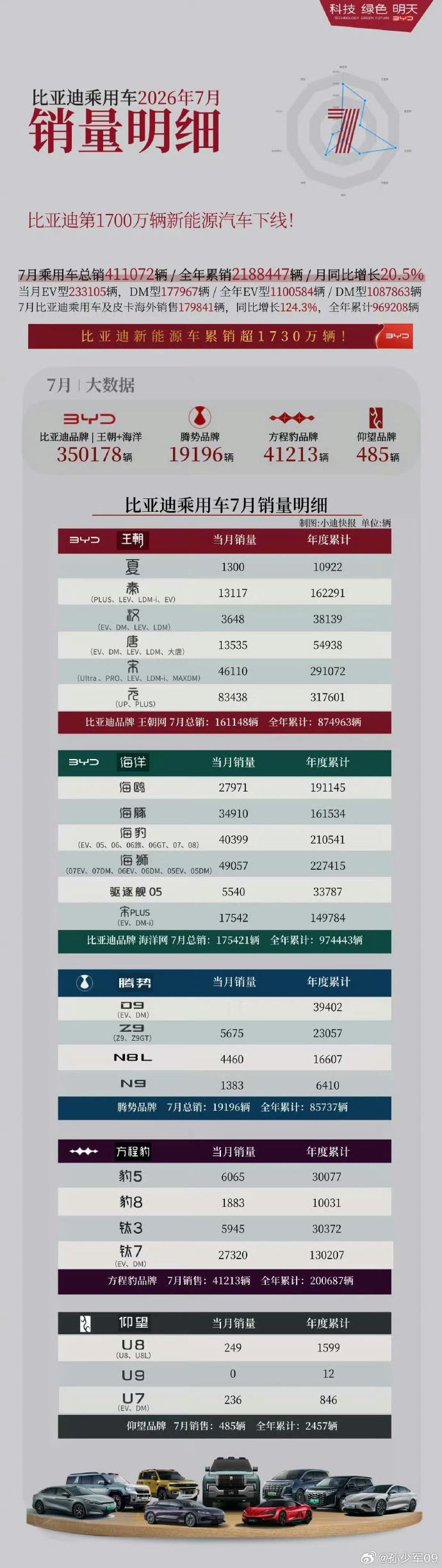 7月新能源销量榜出来了，比亚迪卖了41.9万辆，继续稳坐第一。相比销量...