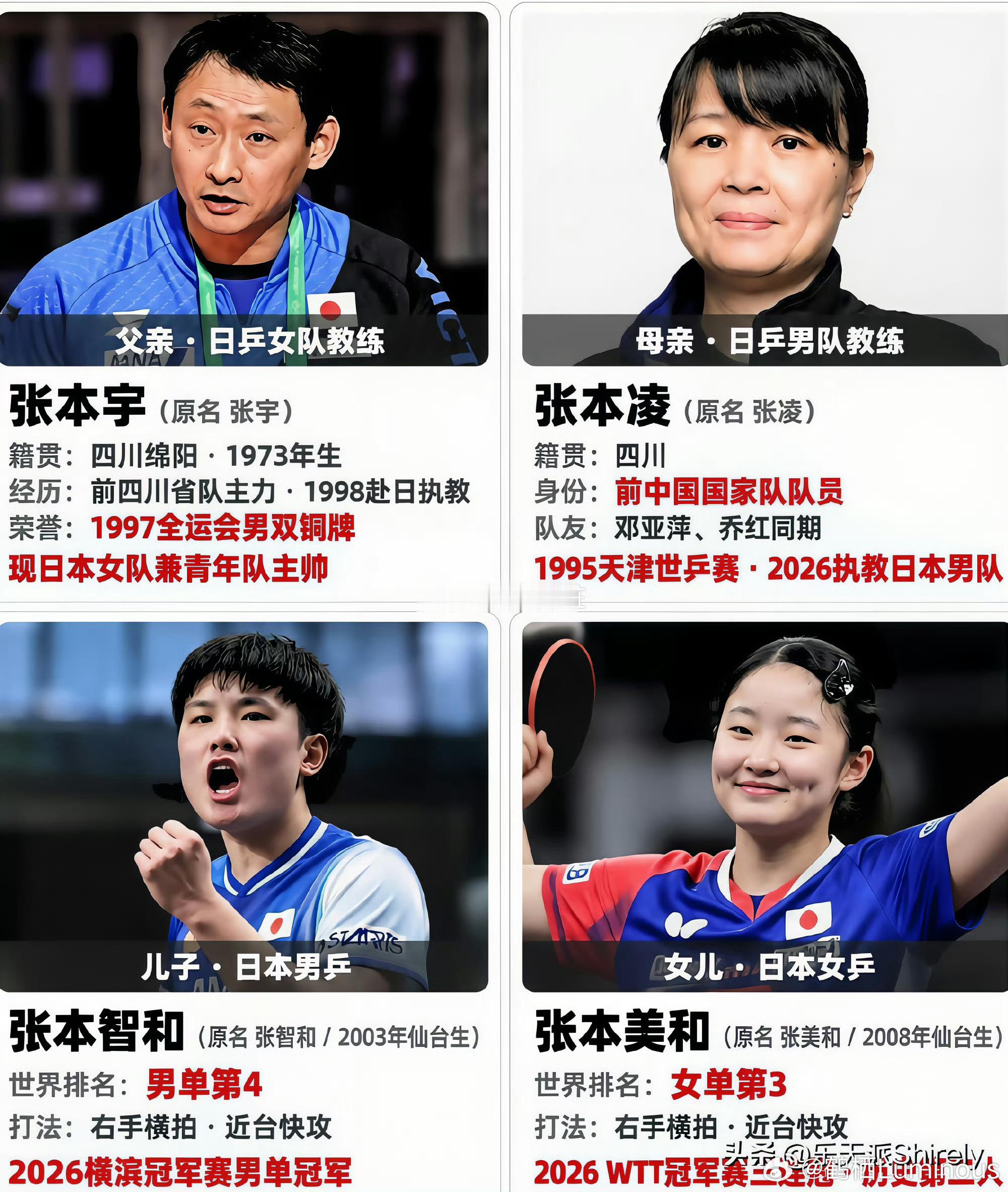 #文春曝张本智和私生活#
看到这条热搜，不由得感慨，作为一名运动员，赛场成绩永远只是一部分，品行修养同样重要。
 
运动员站在赛场之上，收获大家的掌声与喜爱，本身就自带公众影响力。大众欣赏一名选手，不只是看他赛场上的球技，也期待他能树立积极正向的榜样形象。赛场上奋力拼搏、为国争光的高光 ​