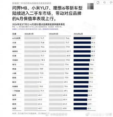 保值率一定要辅助价格来对比<br />40万的车和20万的车20%的保...