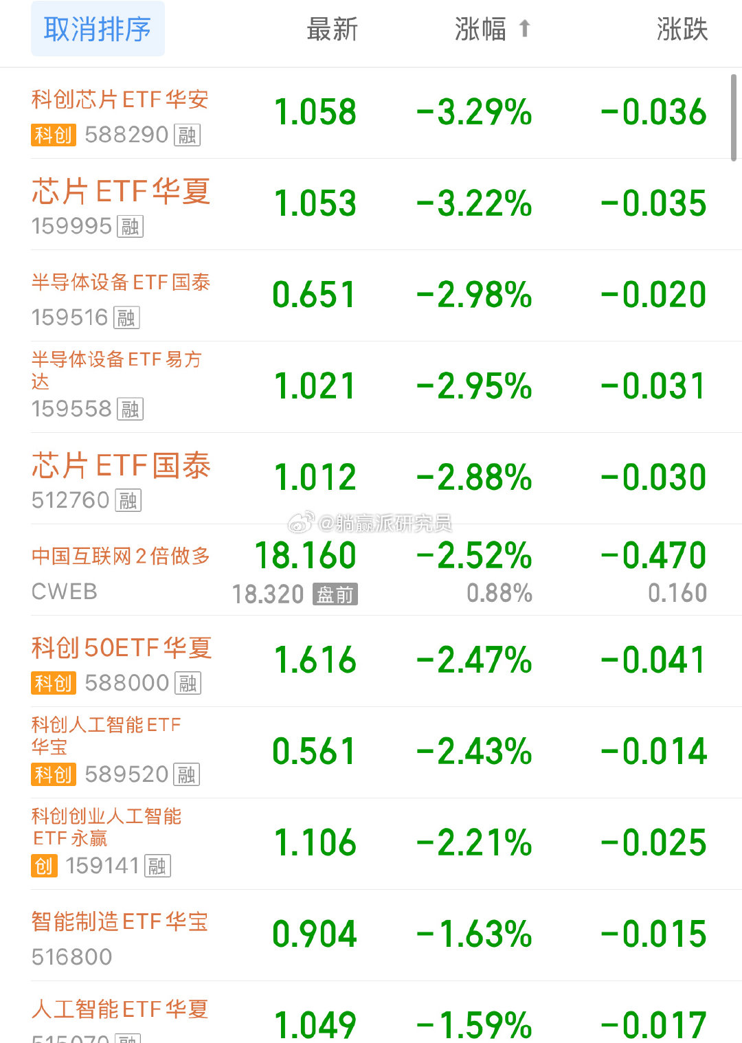 长假前最后一个交易日，还行。

喝酒吃药地产集体上涨。科技下跌。至于持续性，那就要等节后见分晓了。
#Ａ股##基金# ​