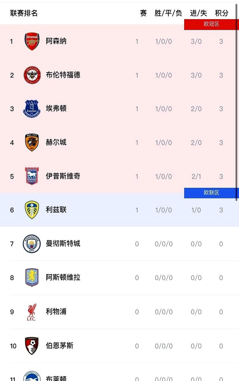 英超大结局了？才踢完第一轮，冠军悬念的底裤都被看穿了。

阿森纳首场3比0兵不血刃，场上十一人闭着眼睛都能把球传到队友脚下，战术执行力稳得让人发指。

转头看看隔壁几家。曼城没了瓜迪奥拉，更衣室连个战术主心骨都找不到。切尔西的马雷斯卡还在对着大名单抓头发，利物浦换帅后全队还在找北，曼联干脆只敢盯着第