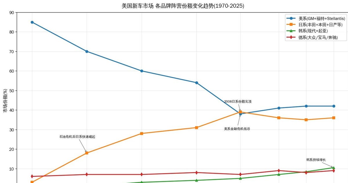 日系车在中国市场从巅峰期的超两成份额跌到如今不足百分之九，本田销量五年缩水近百万辆，日产连续七年下滑还背着两千多亿日元的亏损。而在北美，美国对日本汽车的进口关税从今年九月起被下调至百分之十五，日本车企咬碎牙也得守住的利润池，正被特朗普拿来当筹码反复拉扯。日本汽车产业背后站着超过五百万就业人口，占日本