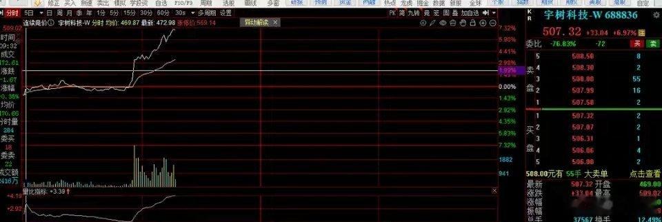 宇树科技盘中大涨超7%，股价重回500元上方，这是要见底了吗？

最近两个交易日，科技股普遍出现了反弹，宇树科技的股价在创出458元的新低之后，也开始反弹了。昨天，宇树低开高走，收盘涨0.95%，算是暂时止住了下跌之势；但今天早盘公司股价却顺势一个低开1.11%，不仅抹掉了昨天的涨幅，更是让人怀疑， ​