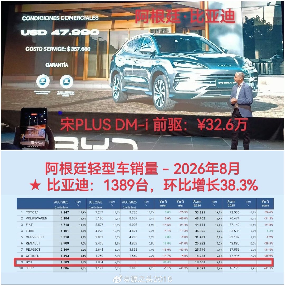 #比亚迪# 阿根廷｜8月交付1389台，环比增长38.3% ！

1-8月，迪子在阿根廷累计交付10663台。（去年10月上市） 

1-8月，阿根廷全国轻型车市场总销量362497台，同比下降13.9% 。 ​