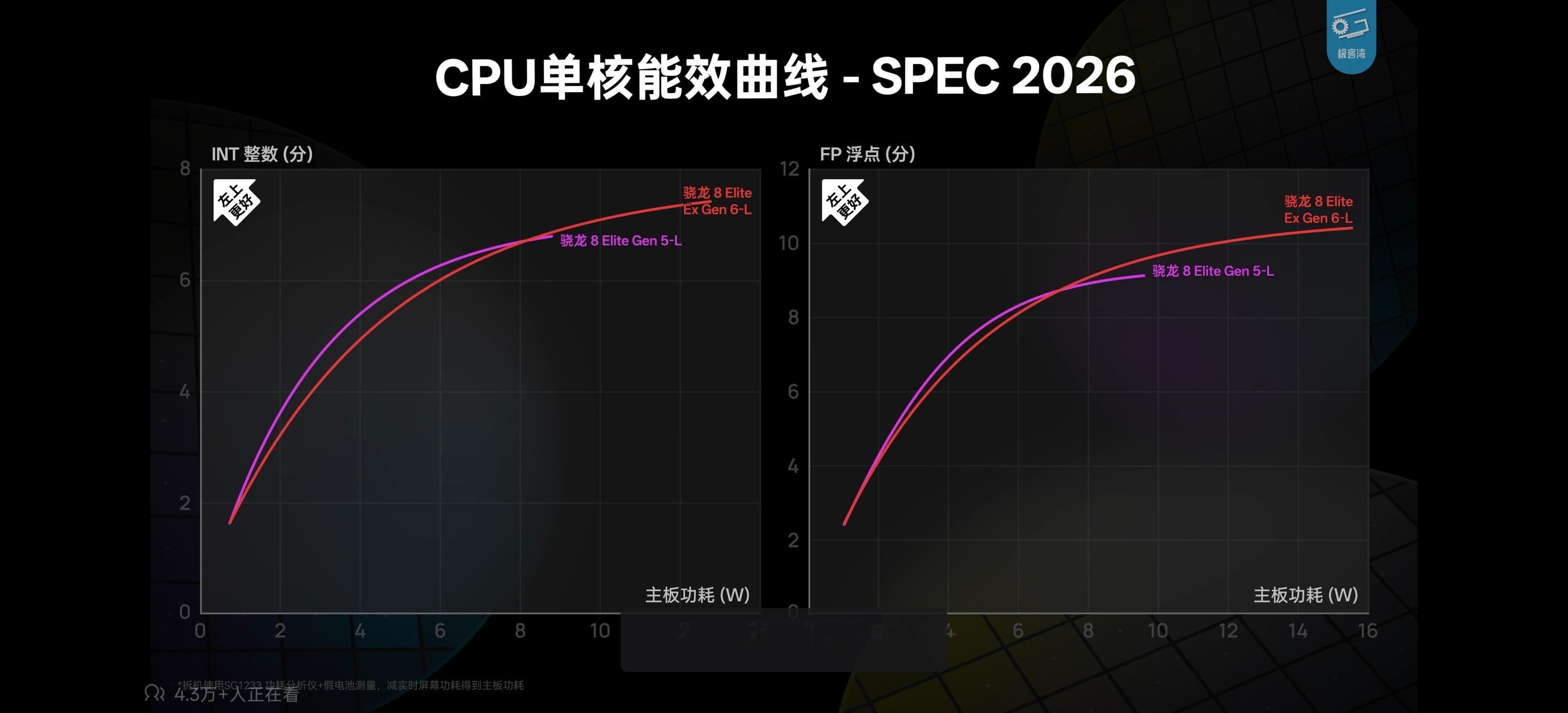 #极客湾旗舰芯片大横评# #骁龙8EE6 能效# 
高通今年是真的拉完了，加上今年的内存实在是太贵，8E5成今年主力出货芯片了。前一段时间传的8EE6机器黑屏是因为电压给的不足导致的，不是soc什么缺陷问题，这个应该更新一个固件就好了。

发哥今年提升不大，虽然提升不大但也不算翻车，N2P工艺也没带来什么 ​